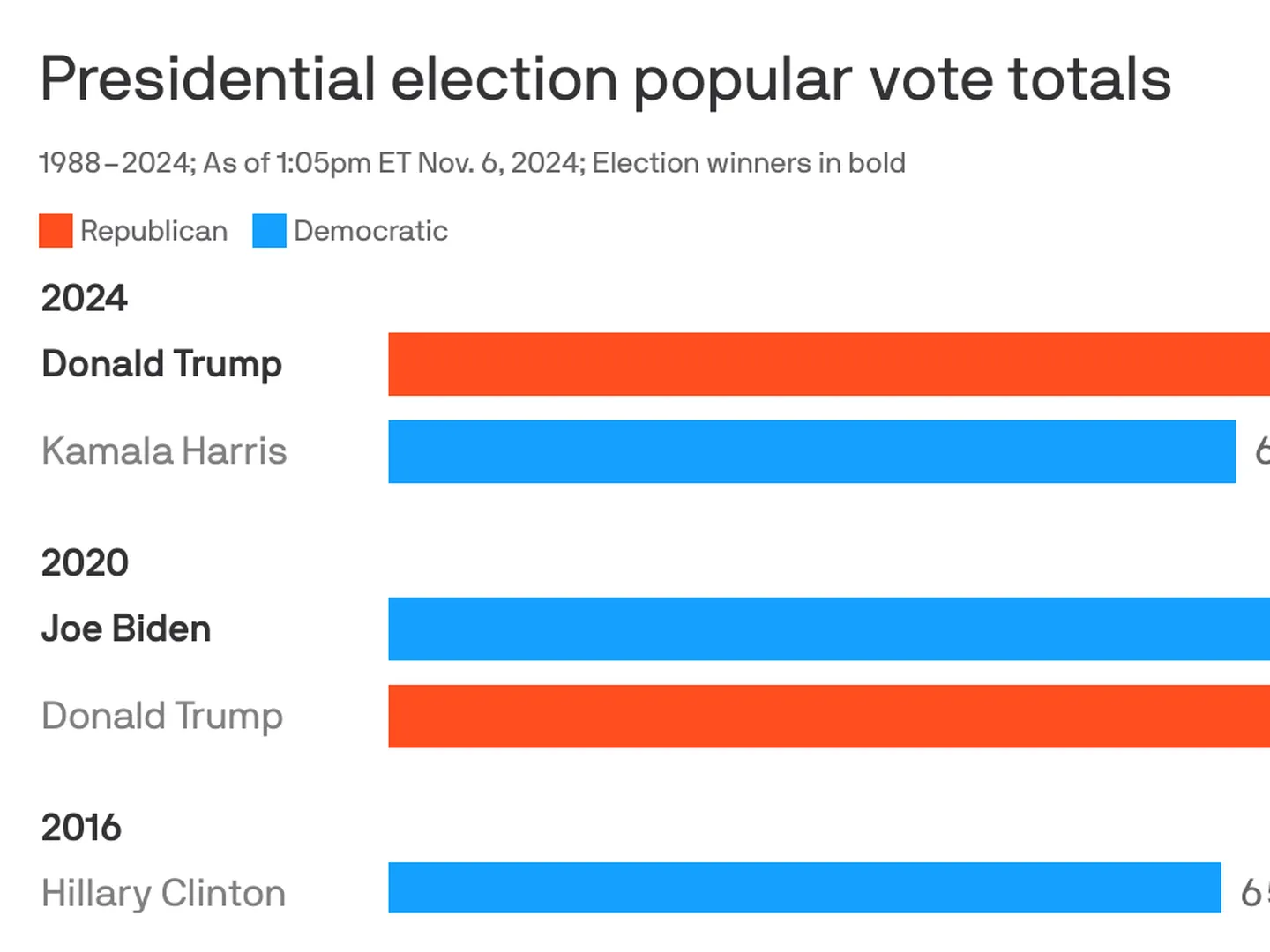 Popular Vote vs Electoral Vote